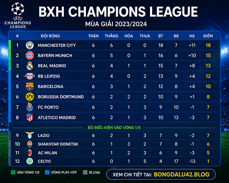 BXH Champions League mới nhất hôm nay – Cập nhật bảng xếp hạng từng bảng đấu